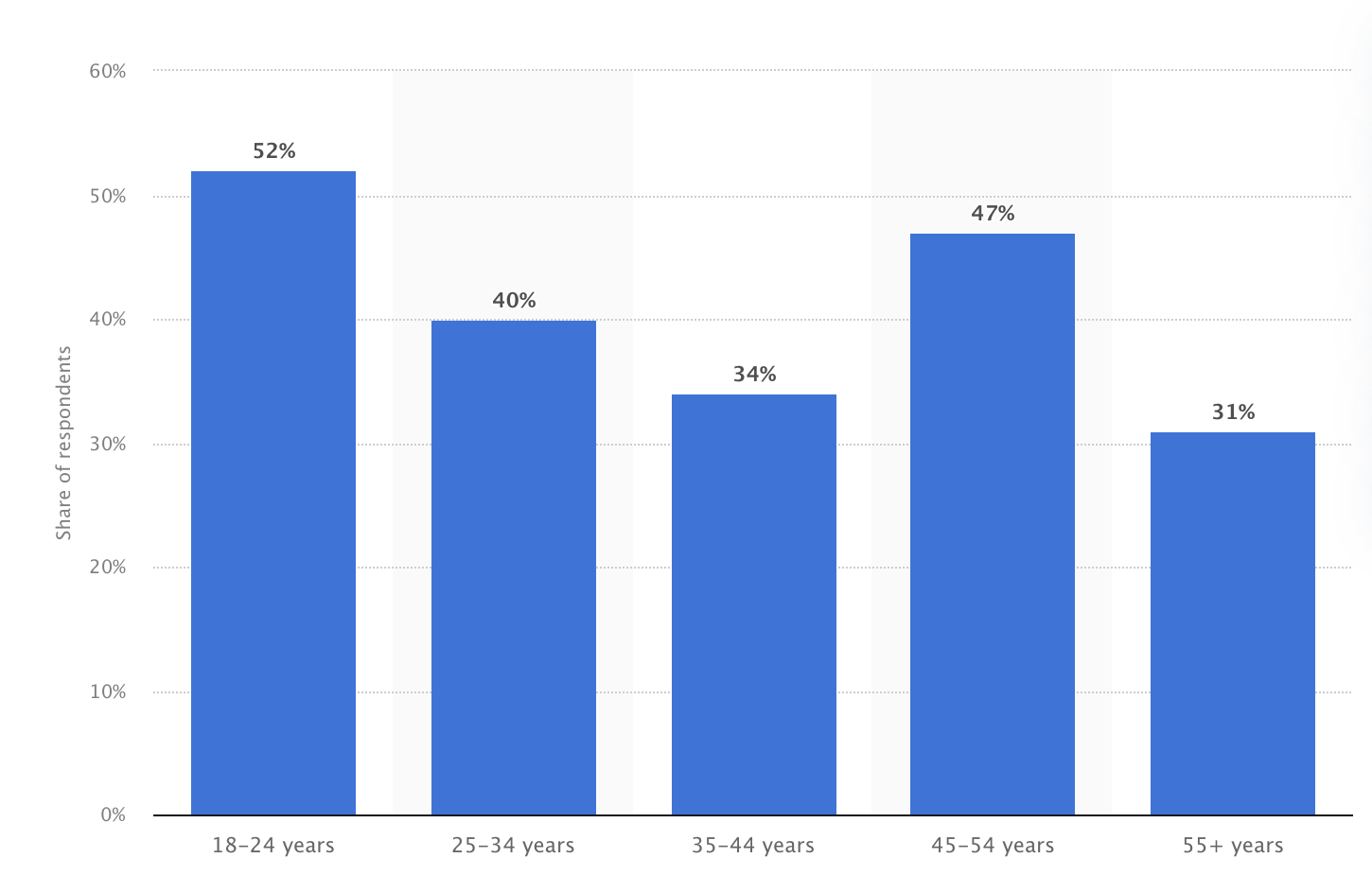 Graph 2